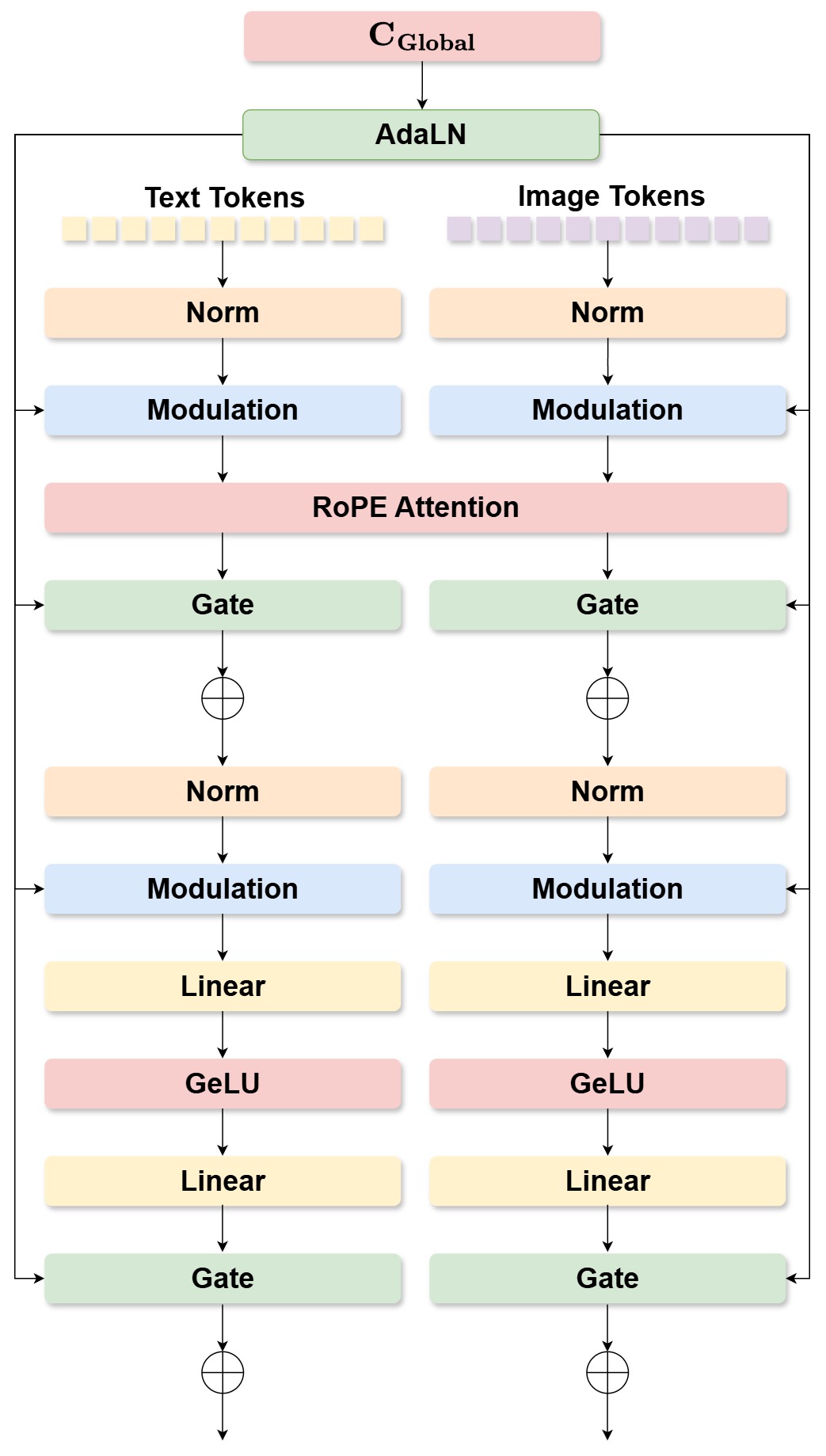 MMFace-DiT Architecture