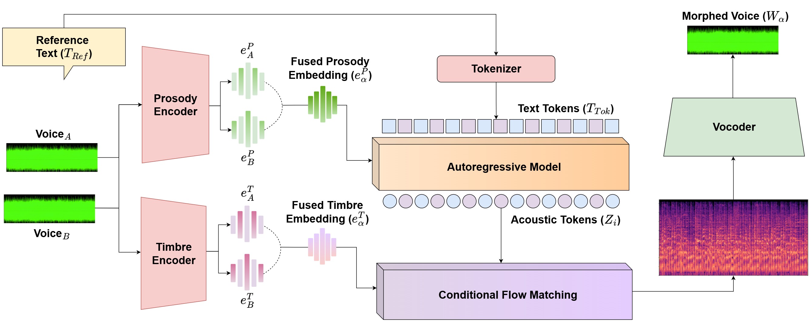VoxMorph Architecture